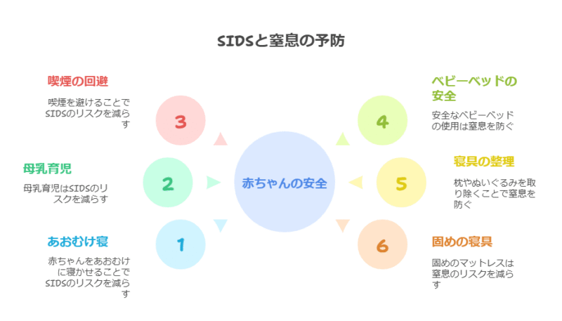 SIDS（乳幼児突然死症候群）の予防対策チャート